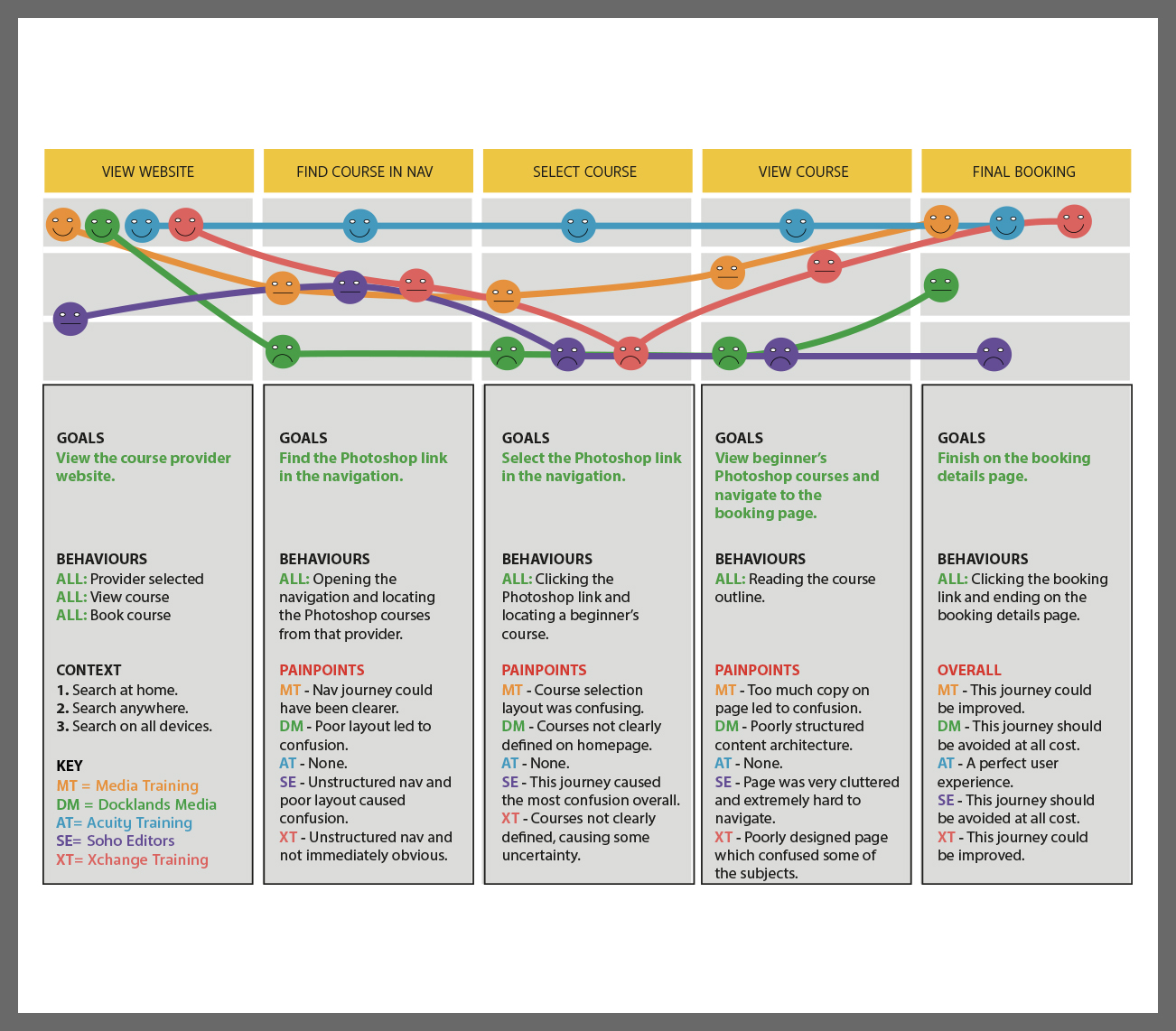 The customer jourmney map I created.
